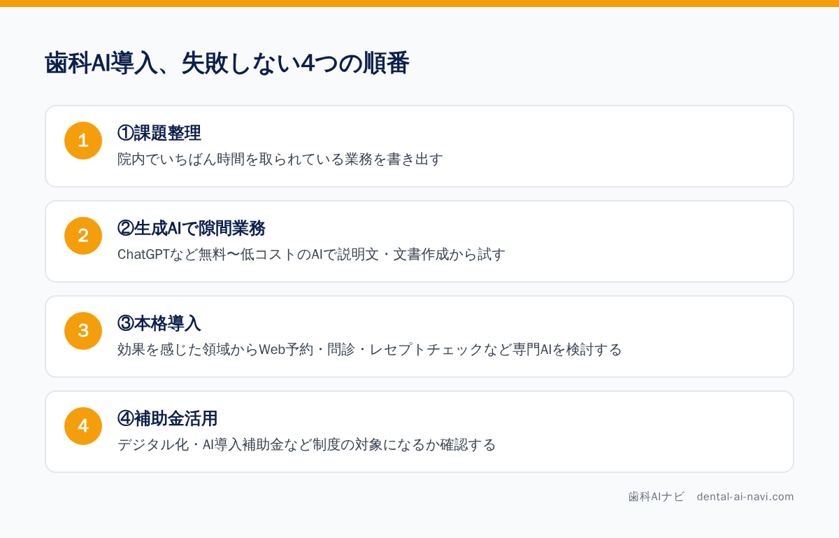 歯科医院のAI導入は、この4段階の順番で進めると失敗しにくい