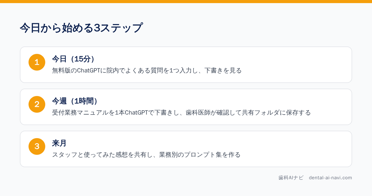 導入の3ステップ（今日・今週・来月）